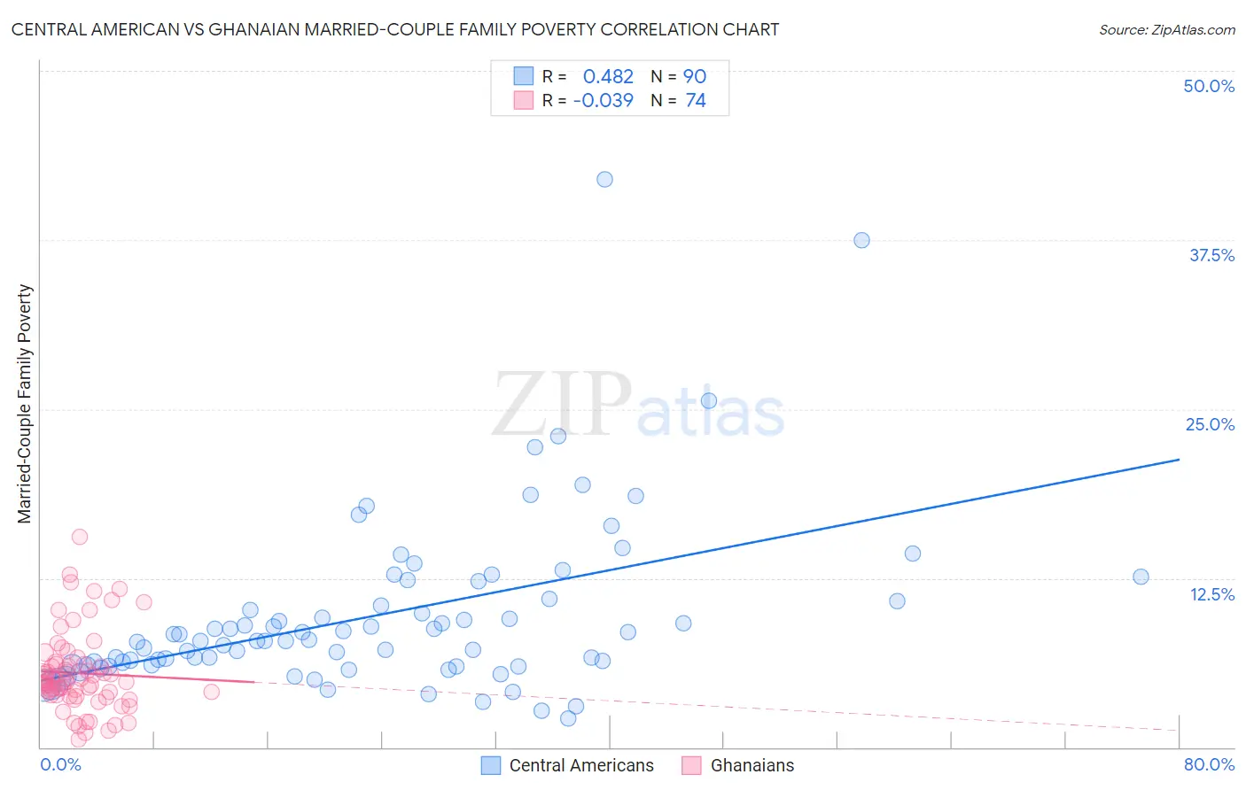 Central American vs Ghanaian Married-Couple Family Poverty