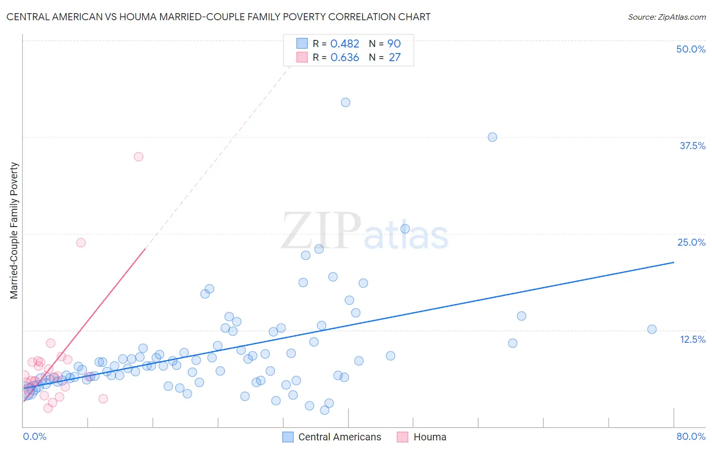 Central American vs Houma Married-Couple Family Poverty