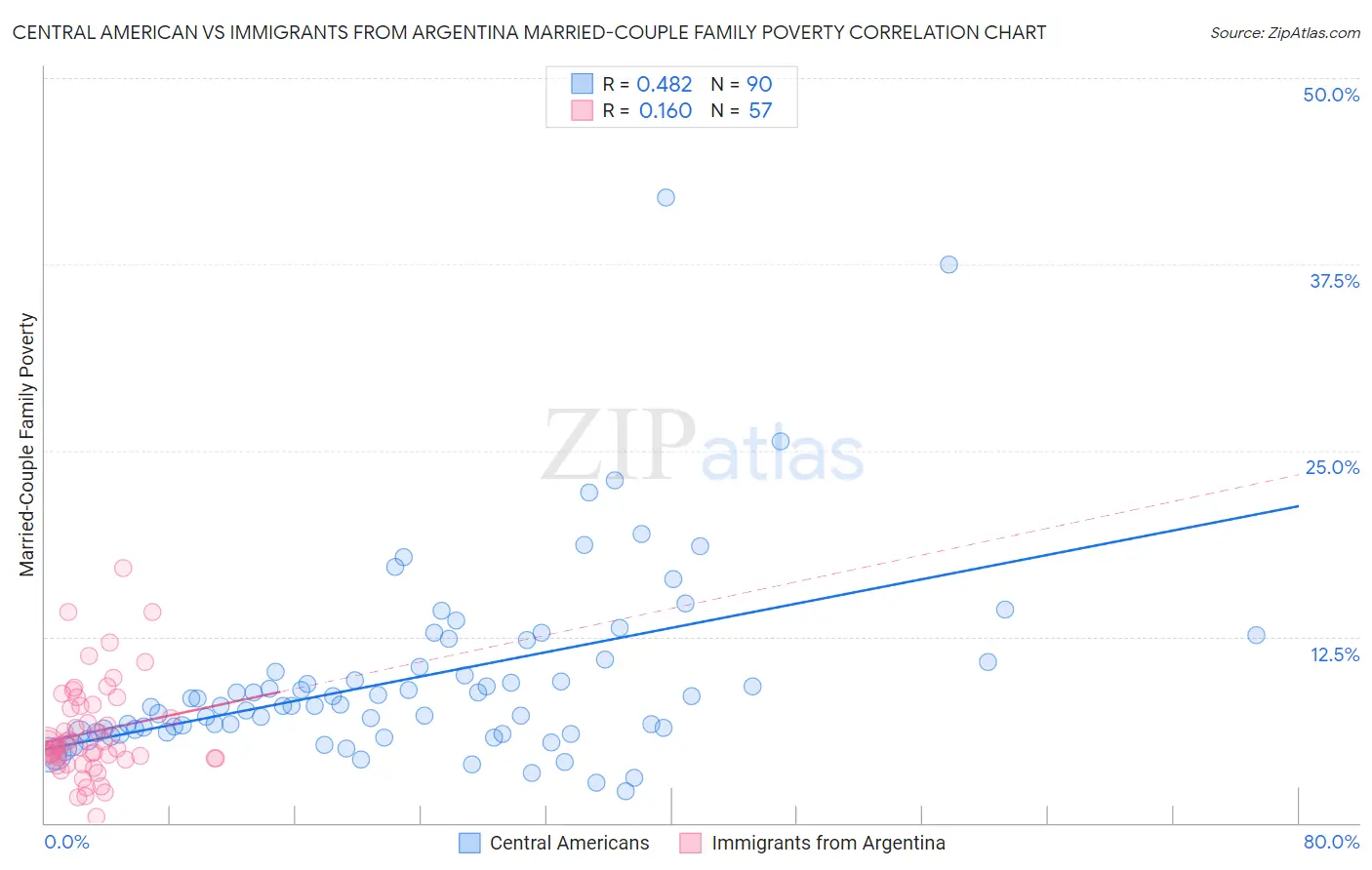 Central American vs Immigrants from Argentina Married-Couple Family Poverty