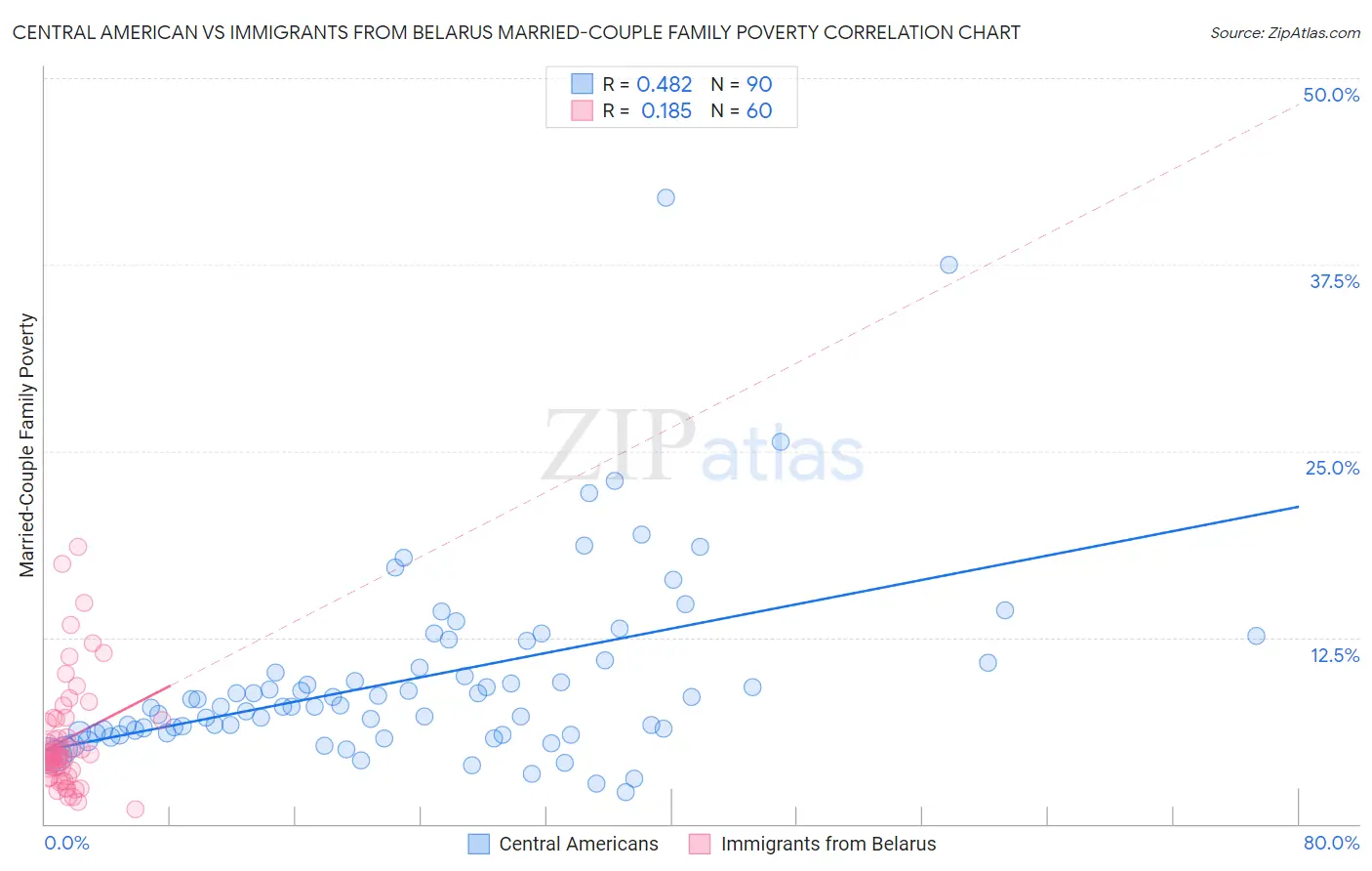 Central American vs Immigrants from Belarus Married-Couple Family Poverty