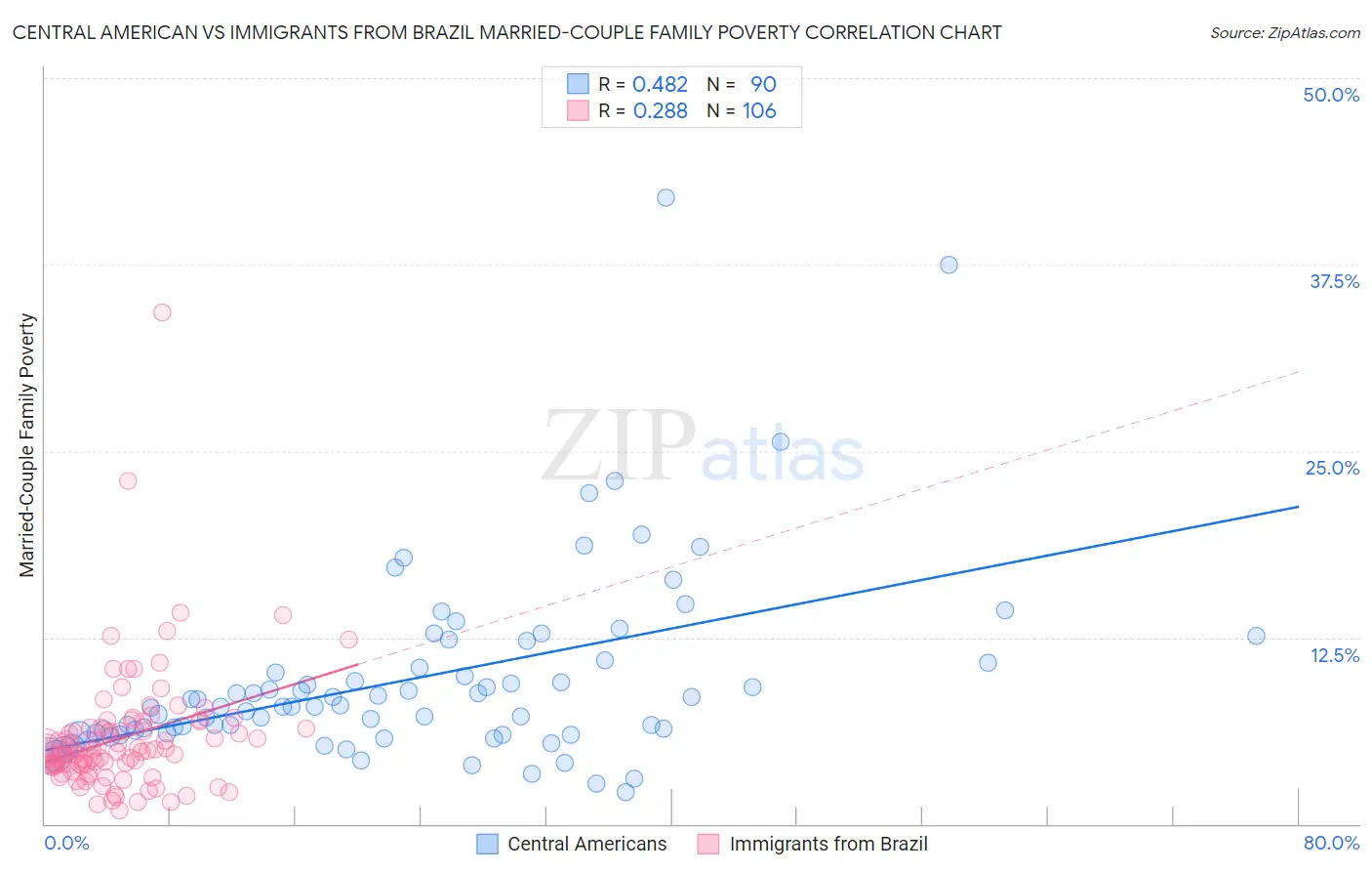 Central American vs Immigrants from Brazil Married-Couple Family Poverty