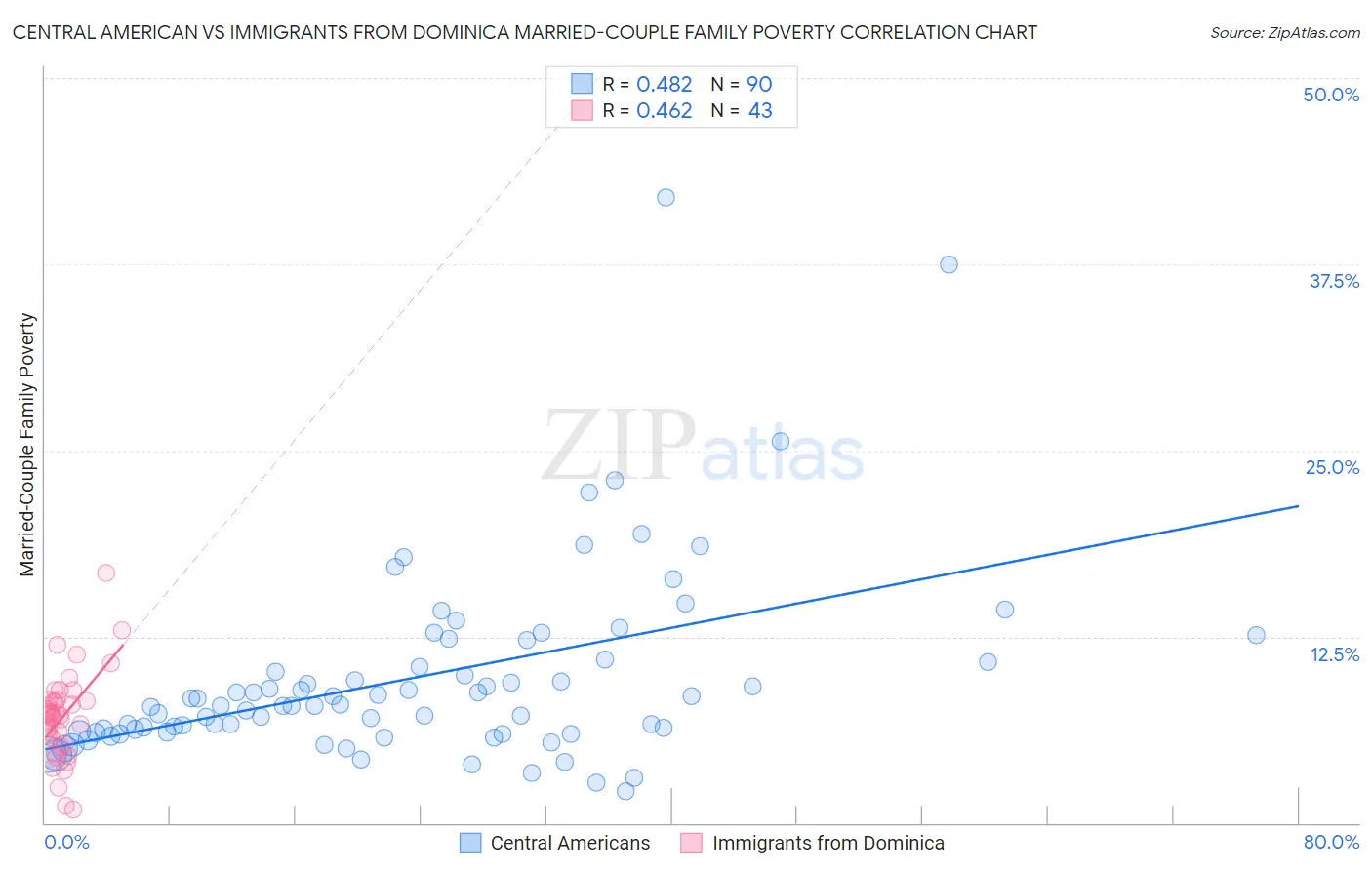 Central American vs Immigrants from Dominica Married-Couple Family Poverty