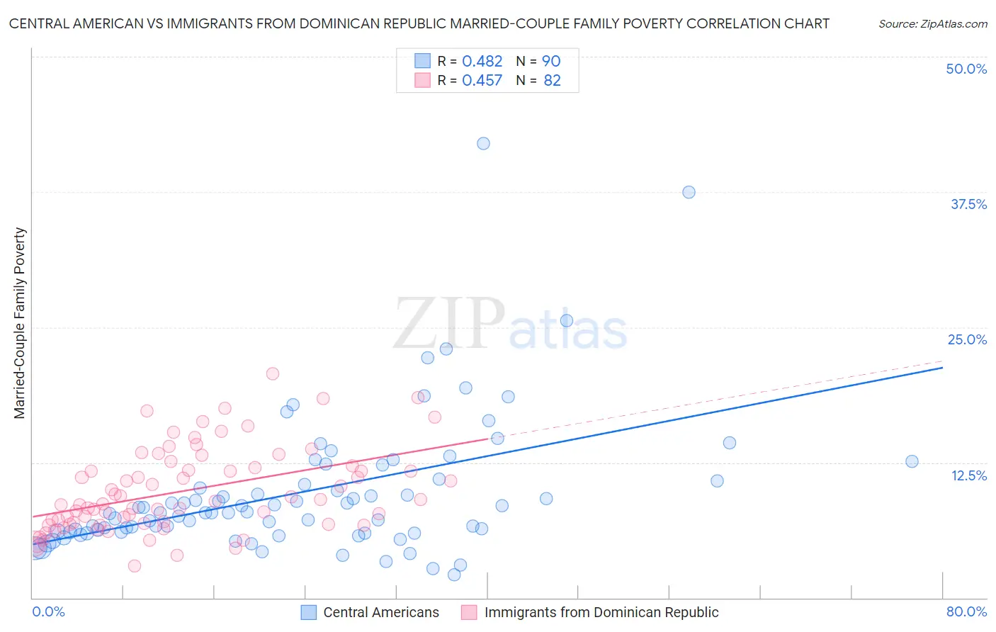 Central American vs Immigrants from Dominican Republic Married-Couple Family Poverty