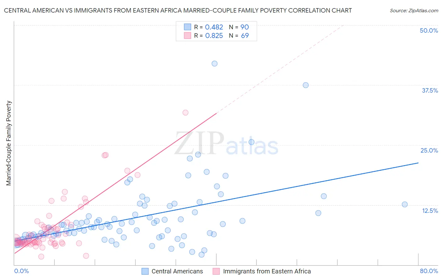 Central American vs Immigrants from Eastern Africa Married-Couple Family Poverty