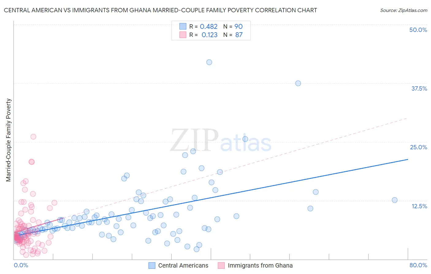 Central American vs Immigrants from Ghana Married-Couple Family Poverty