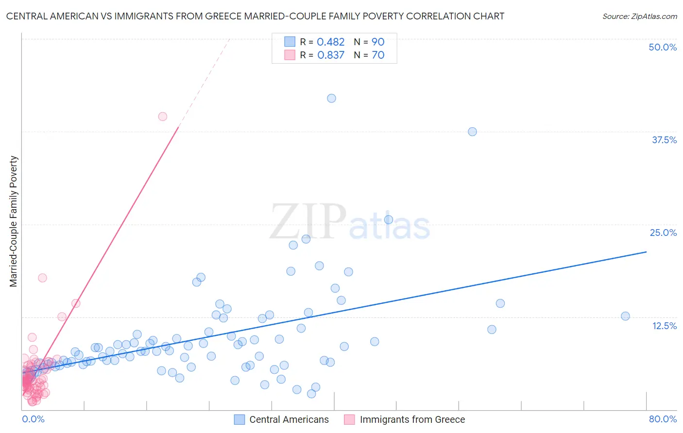 Central American vs Immigrants from Greece Married-Couple Family Poverty