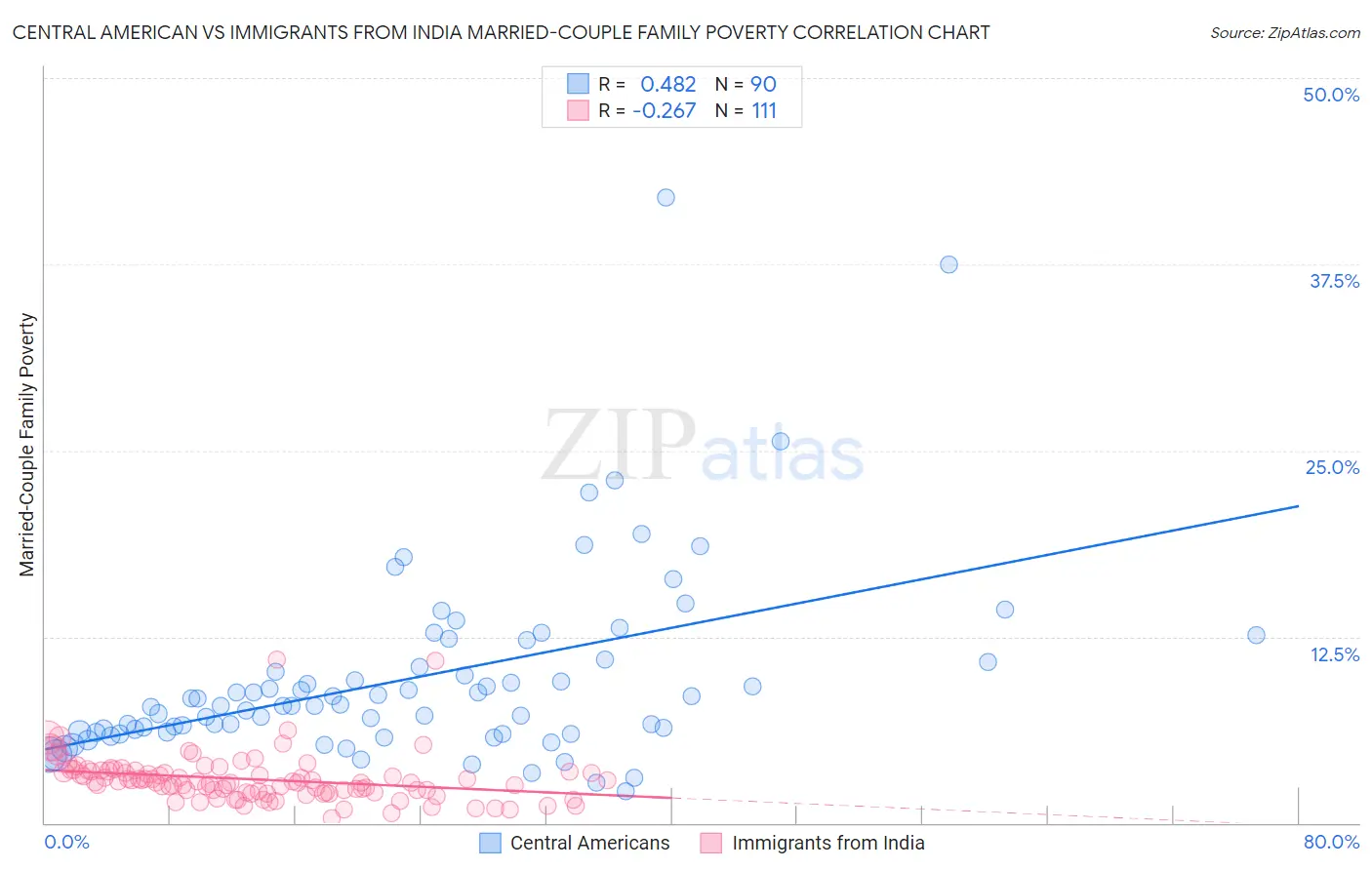 Central American vs Immigrants from India Married-Couple Family Poverty