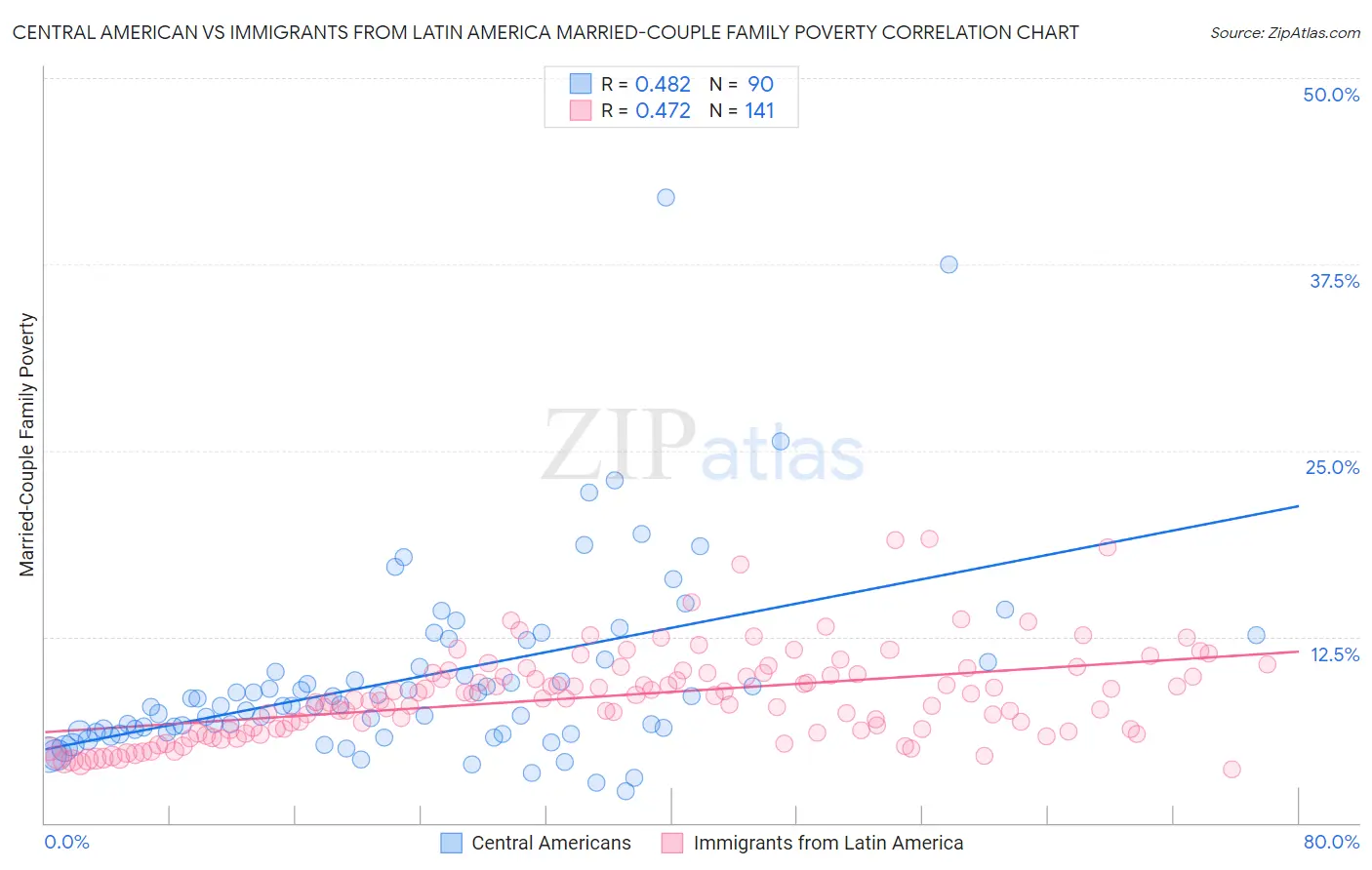 Central American vs Immigrants from Latin America Married-Couple Family Poverty