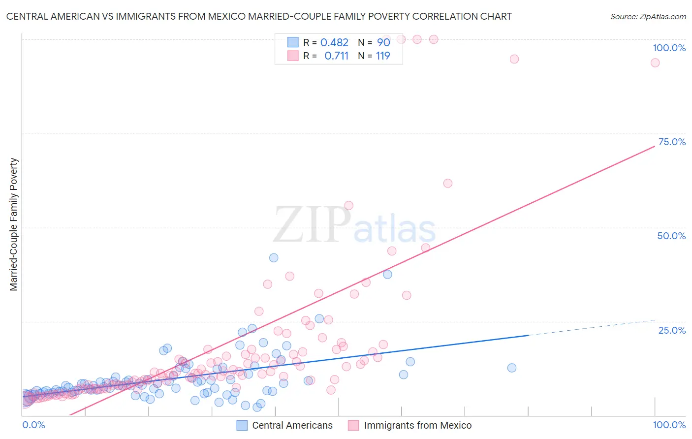 Central American vs Immigrants from Mexico Married-Couple Family Poverty