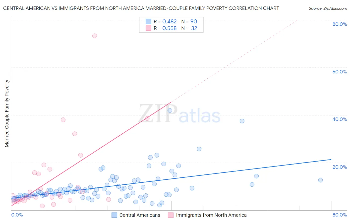 Central American vs Immigrants from North America Married-Couple Family Poverty