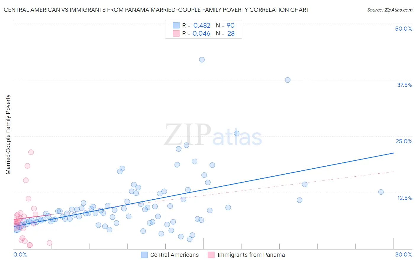 Central American vs Immigrants from Panama Married-Couple Family Poverty