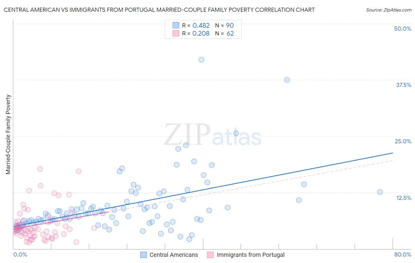 Central American vs Immigrants from Portugal Married-Couple Family Poverty