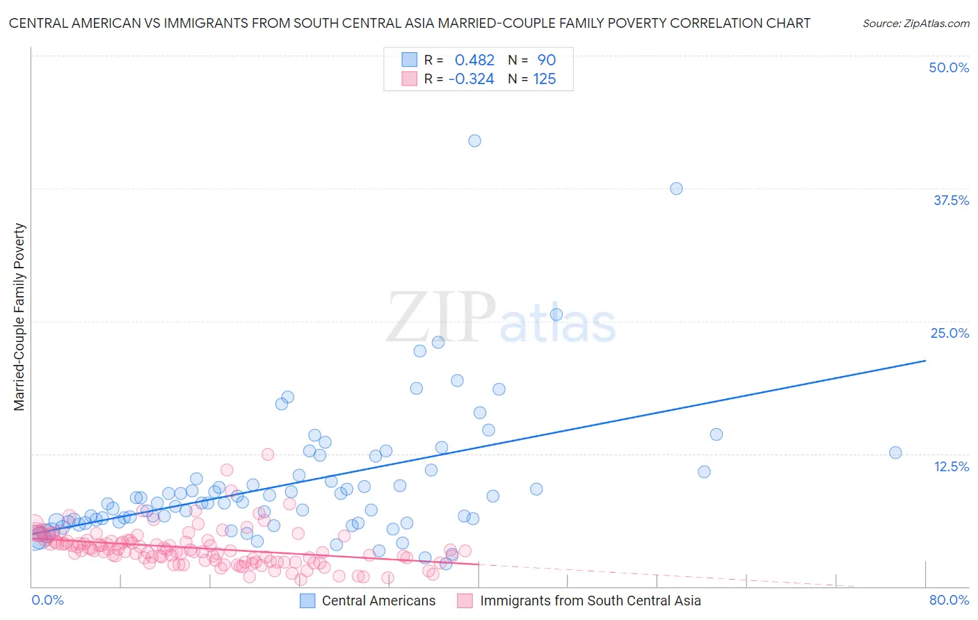 Central American vs Immigrants from South Central Asia Married-Couple Family Poverty