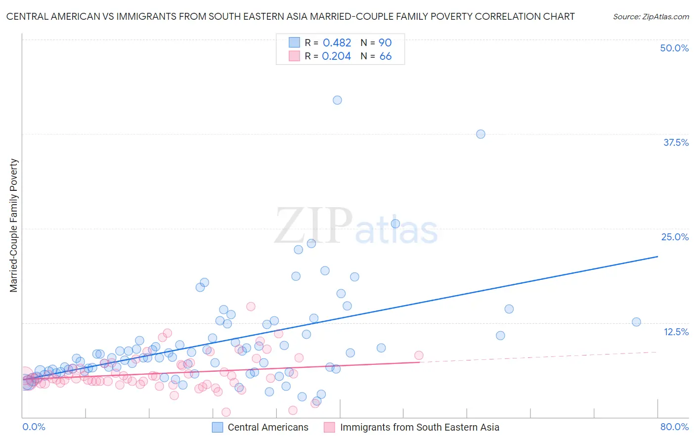 Central American vs Immigrants from South Eastern Asia Married-Couple Family Poverty