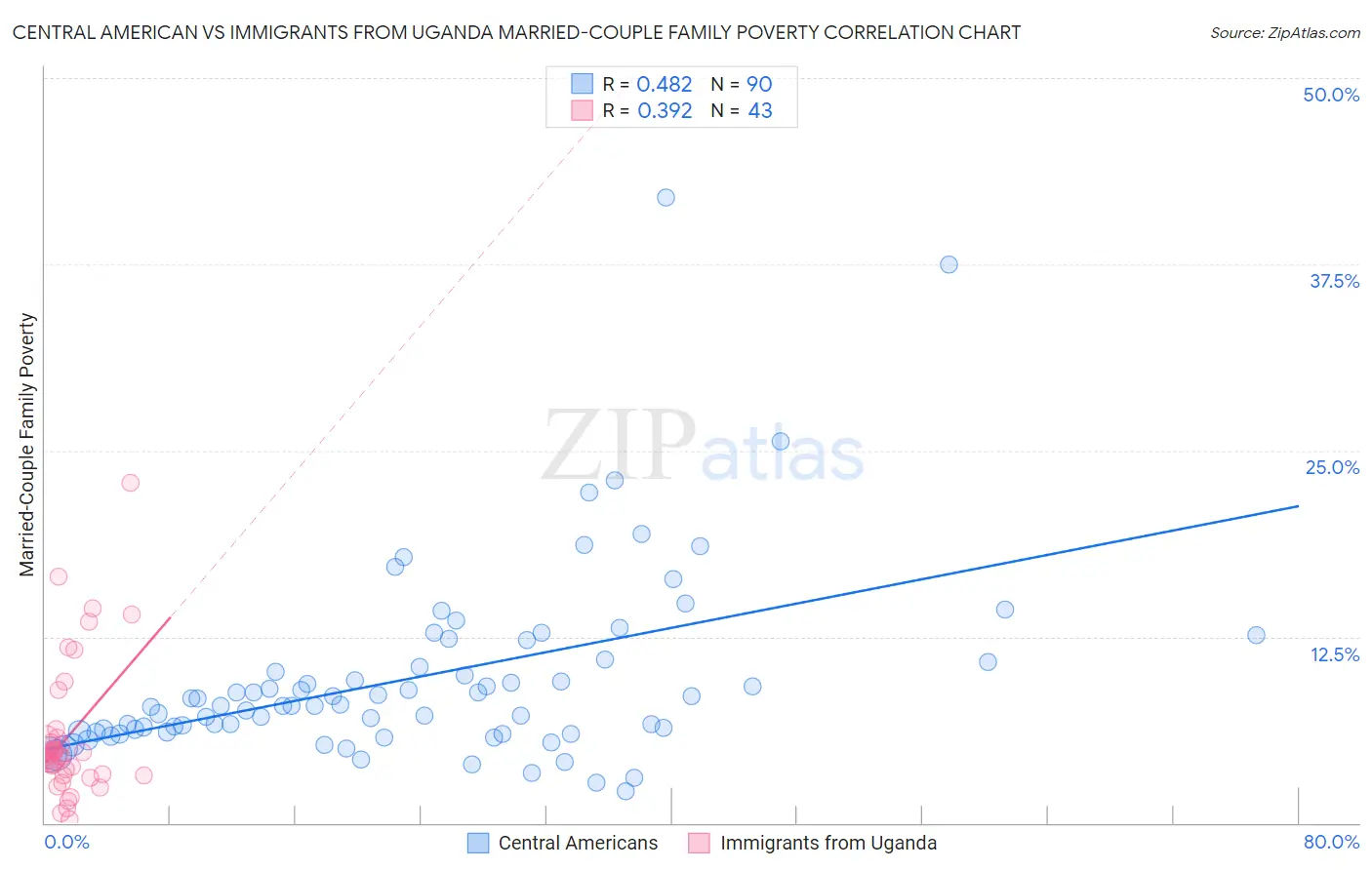 Central American vs Immigrants from Uganda Married-Couple Family Poverty