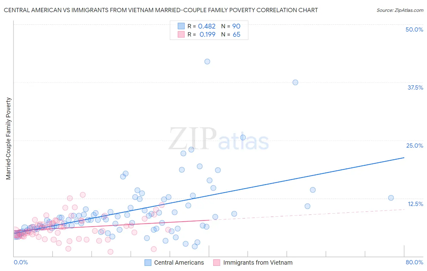 Central American vs Immigrants from Vietnam Married-Couple Family Poverty