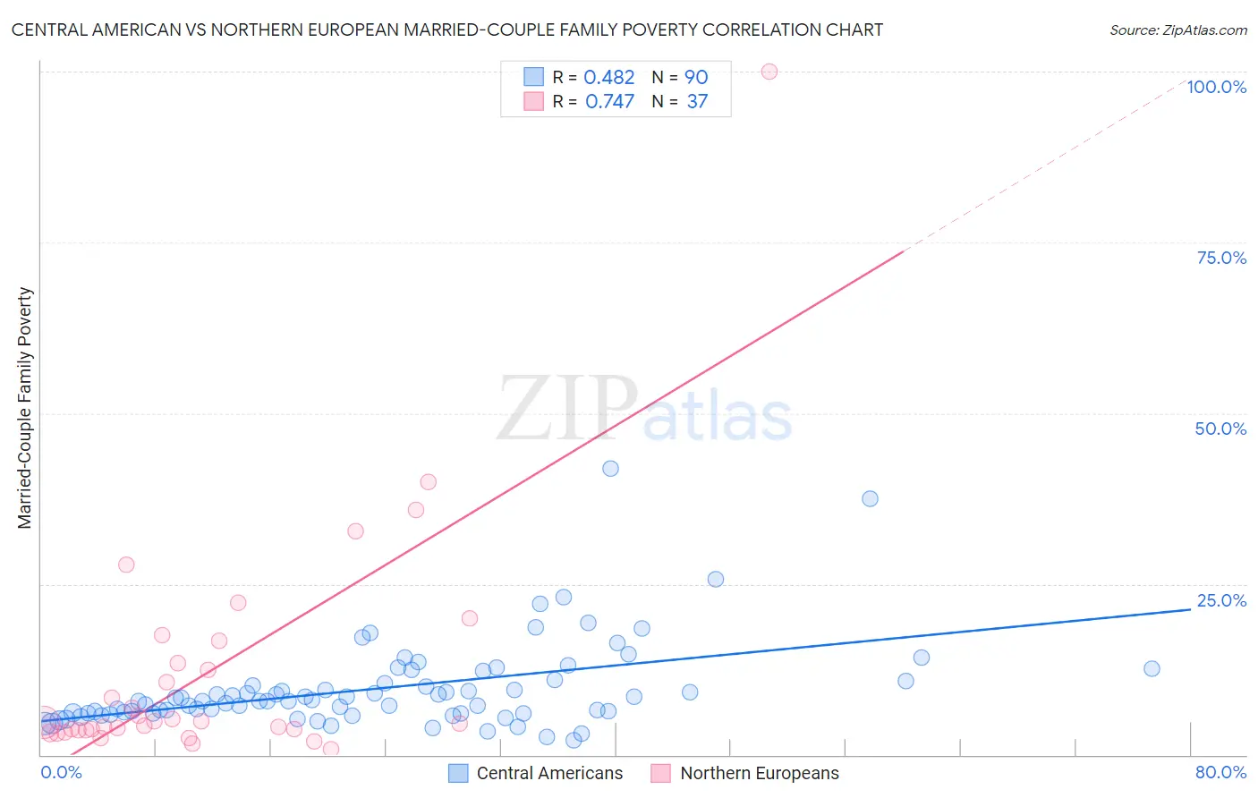 Central American vs Northern European Married-Couple Family Poverty