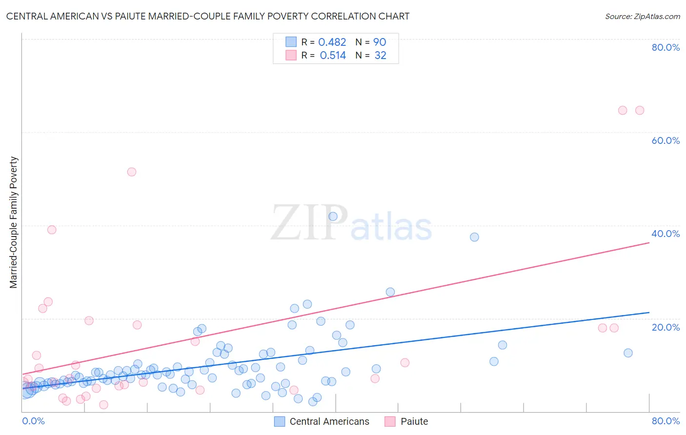 Central American vs Paiute Married-Couple Family Poverty