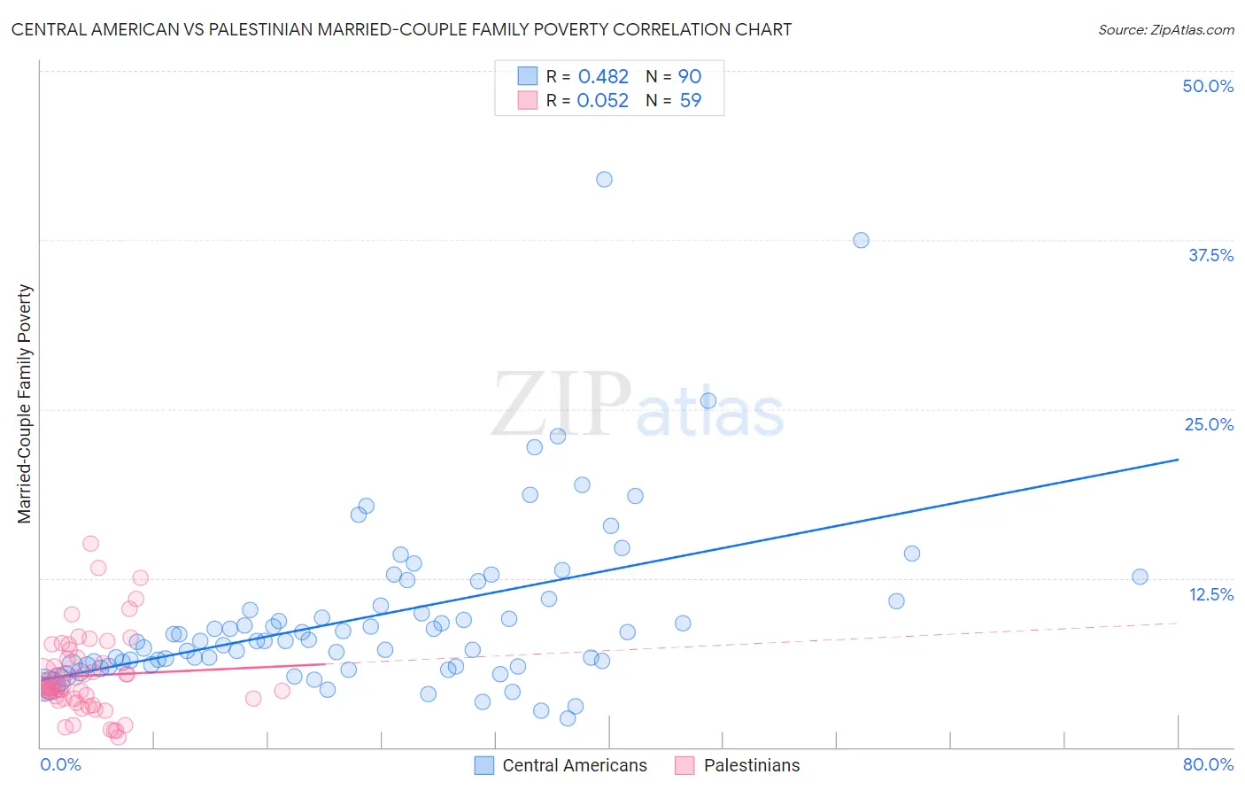 Central American vs Palestinian Married-Couple Family Poverty