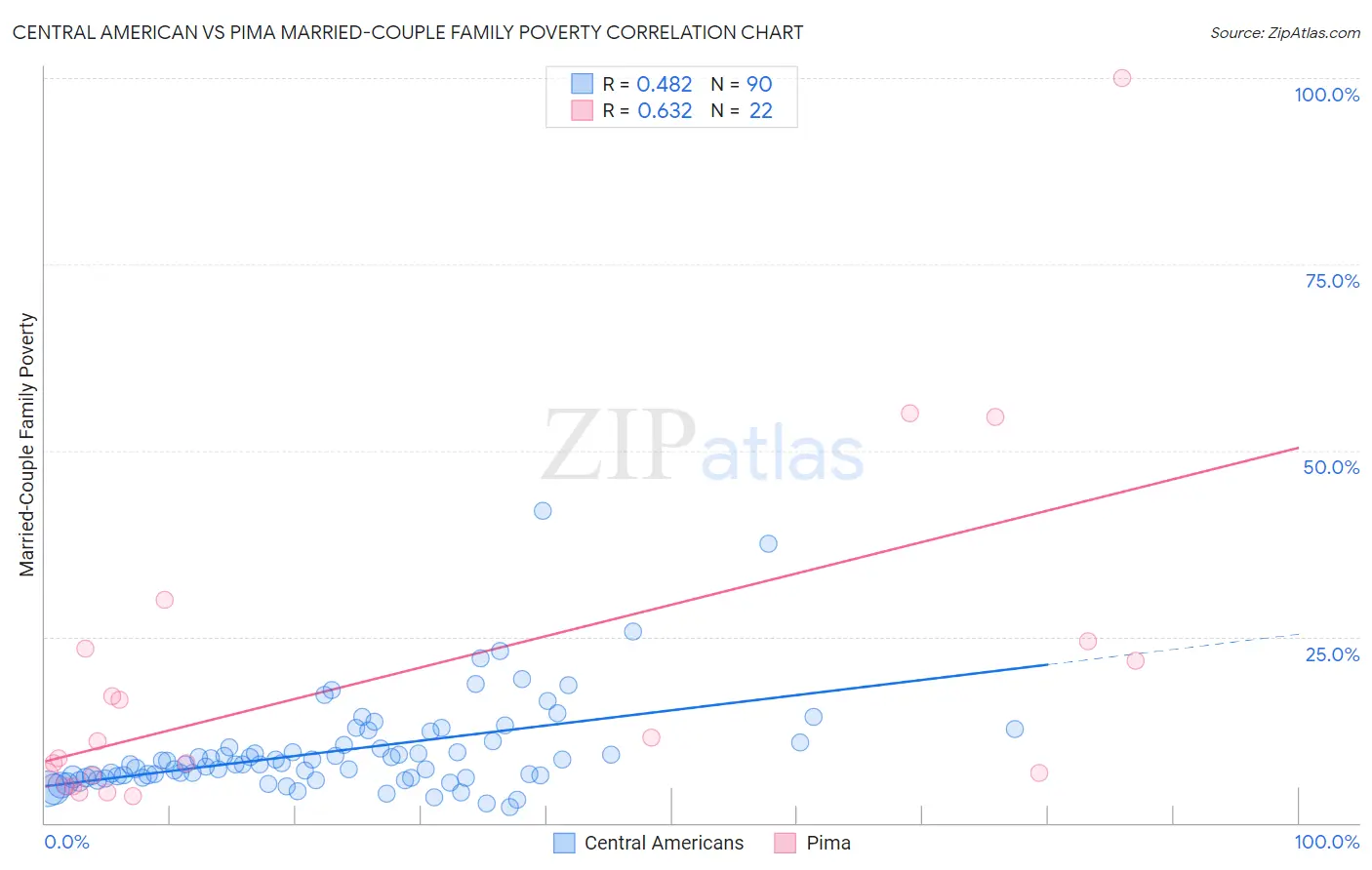 Central American vs Pima Married-Couple Family Poverty