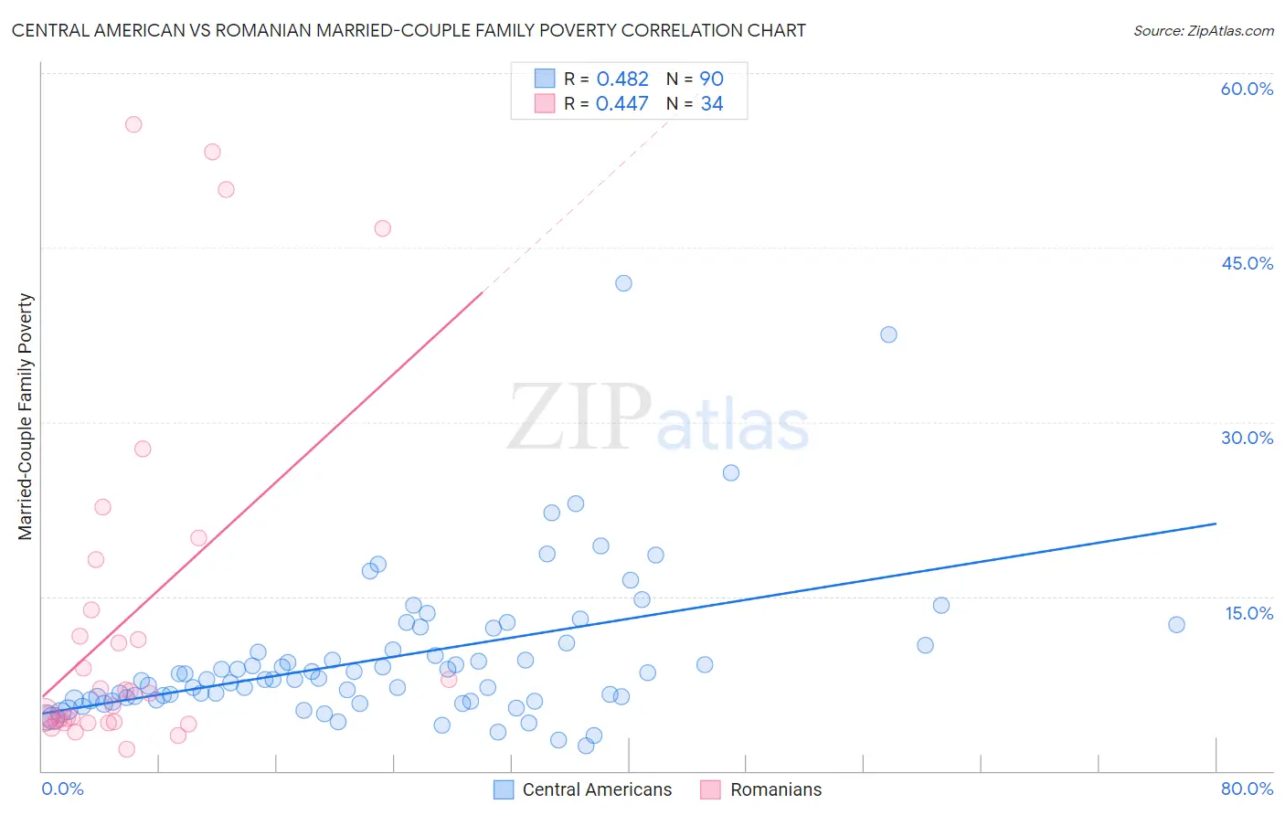 Central American vs Romanian Married-Couple Family Poverty