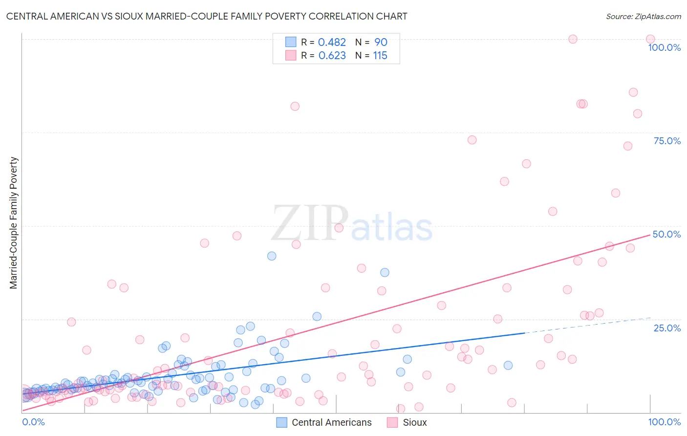 Central American vs Sioux Married-Couple Family Poverty