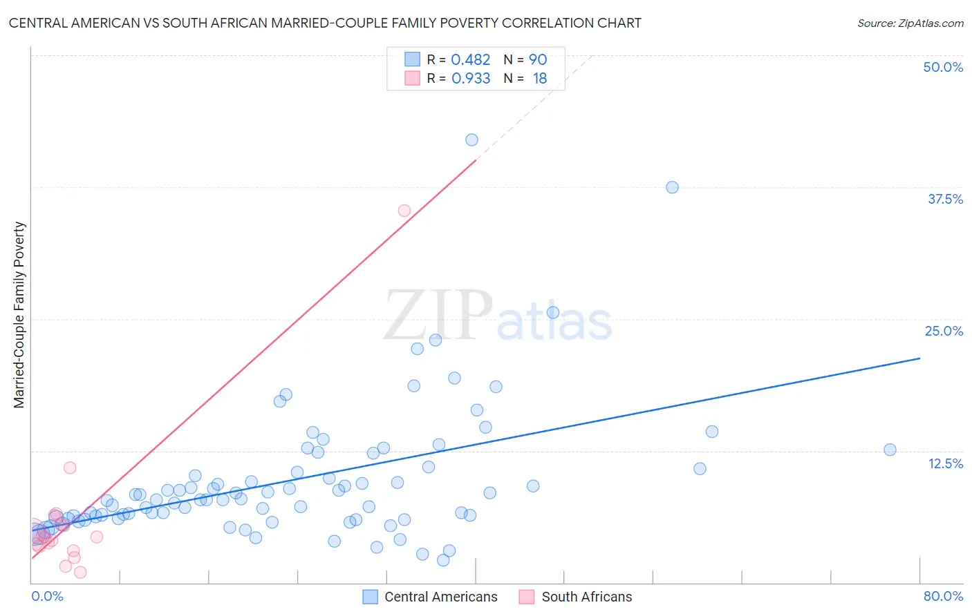 Central American vs South African Married-Couple Family Poverty