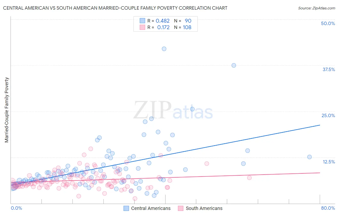 Central American vs South American Married-Couple Family Poverty