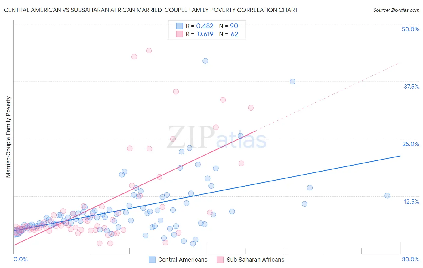 Central American vs Subsaharan African Married-Couple Family Poverty