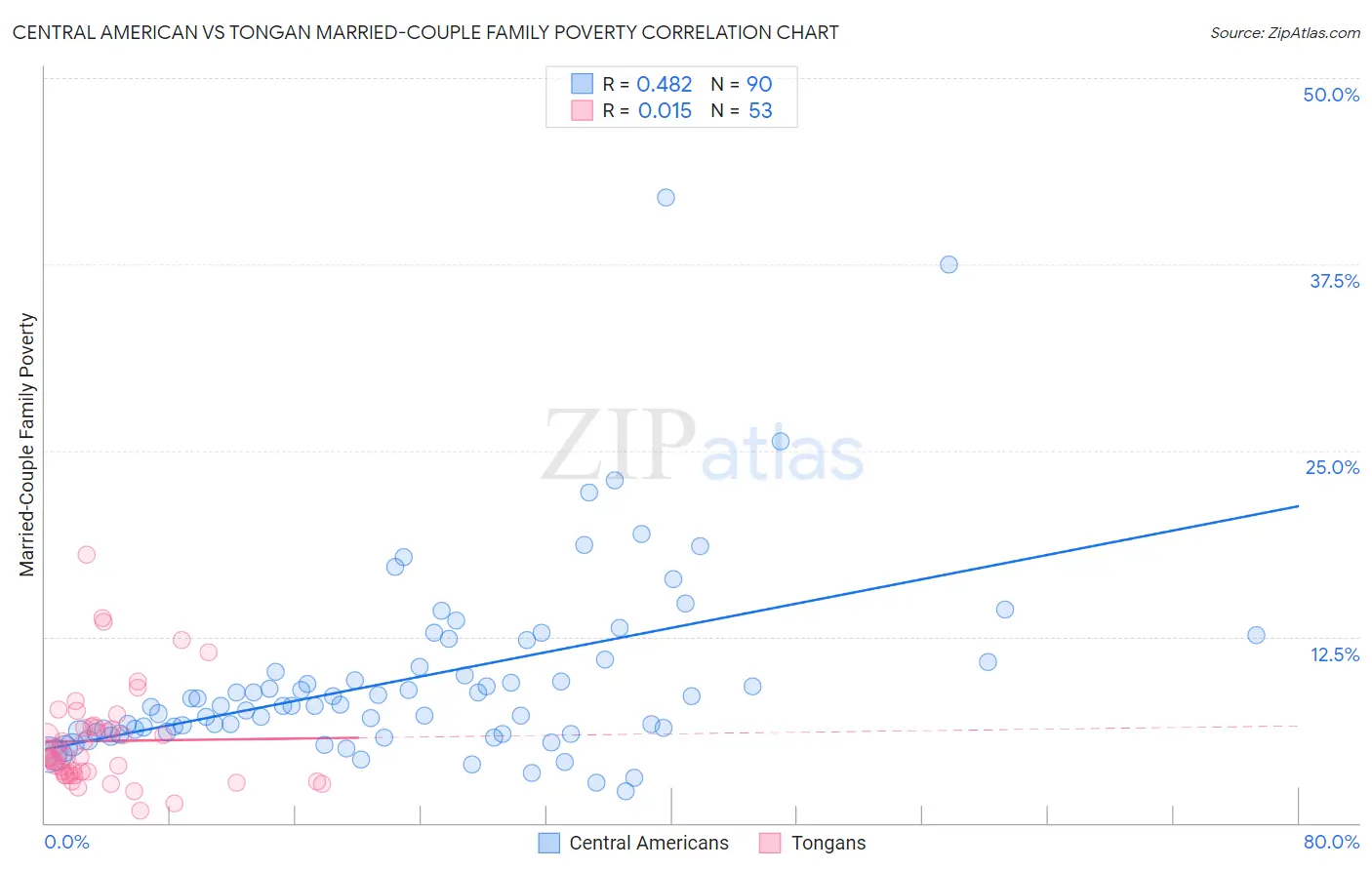 Central American vs Tongan Married-Couple Family Poverty