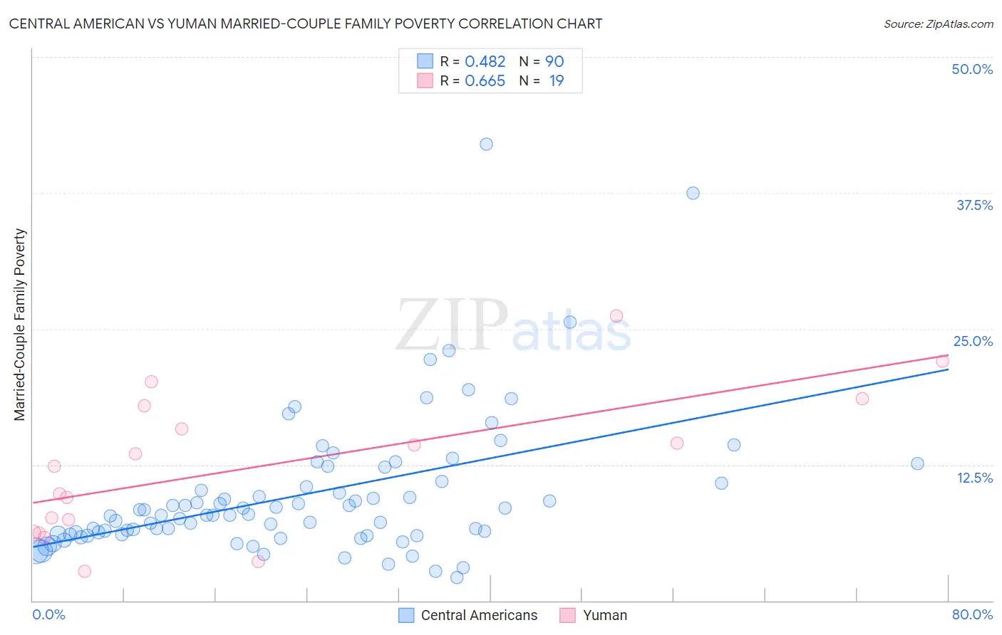 Central American vs Yuman Married-Couple Family Poverty