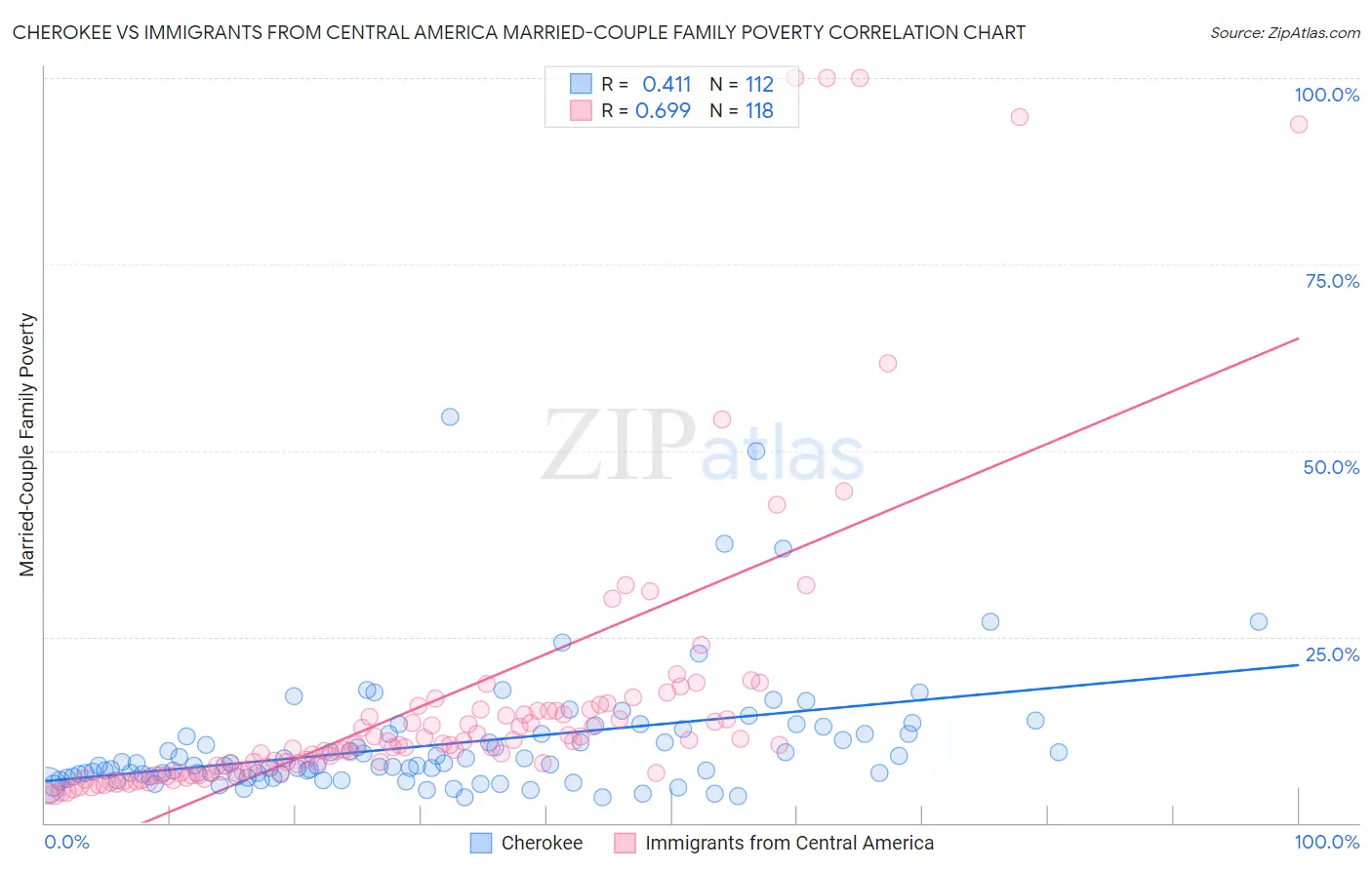 Cherokee vs Immigrants from Central America Married-Couple Family Poverty