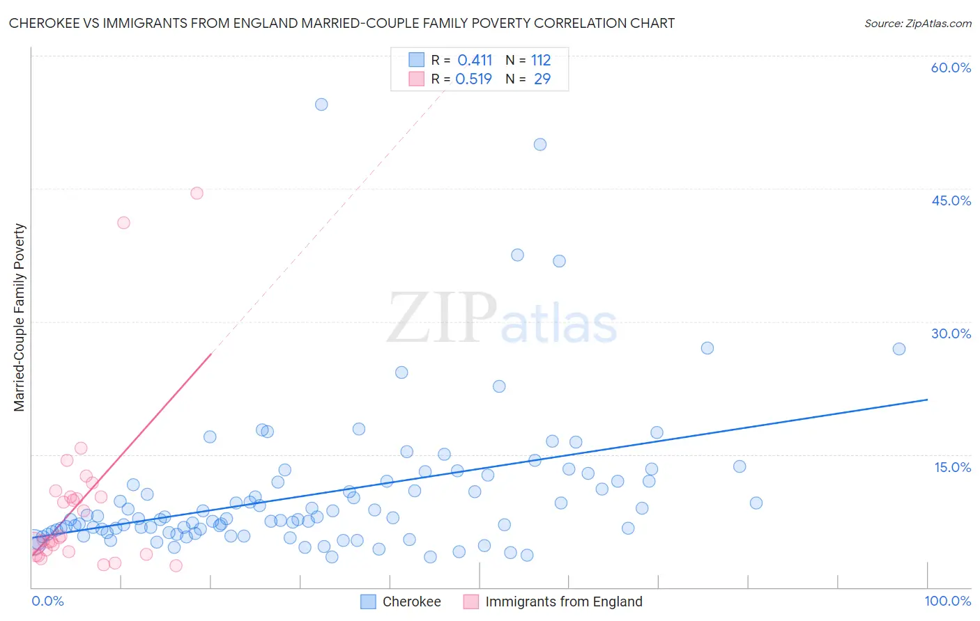 Cherokee vs Immigrants from England Married-Couple Family Poverty