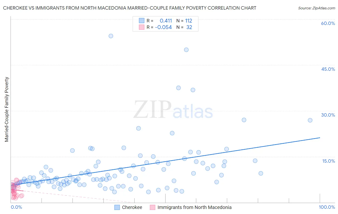 Cherokee vs Immigrants from North Macedonia Married-Couple Family Poverty