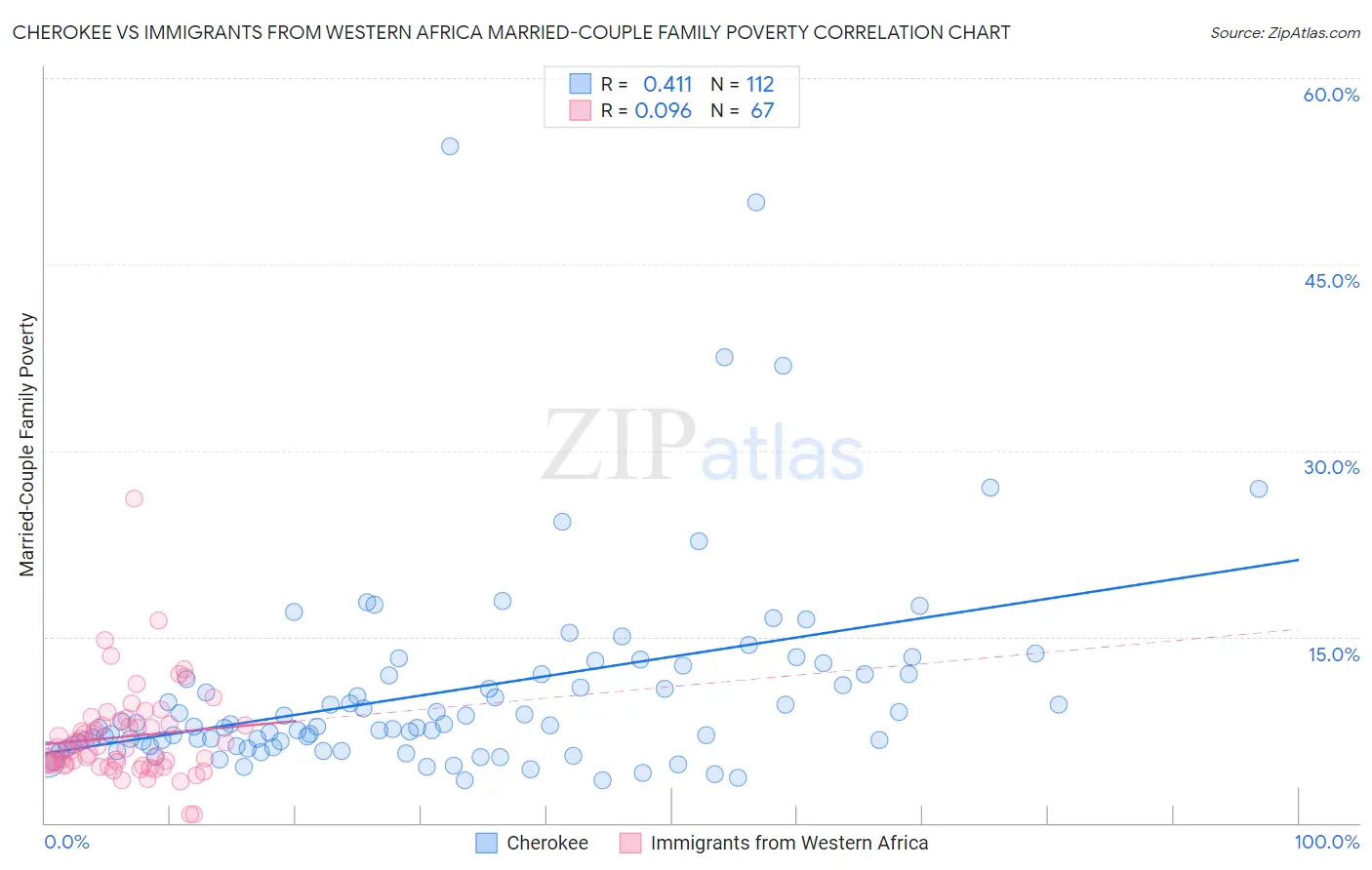 Cherokee vs Immigrants from Western Africa Married-Couple Family Poverty