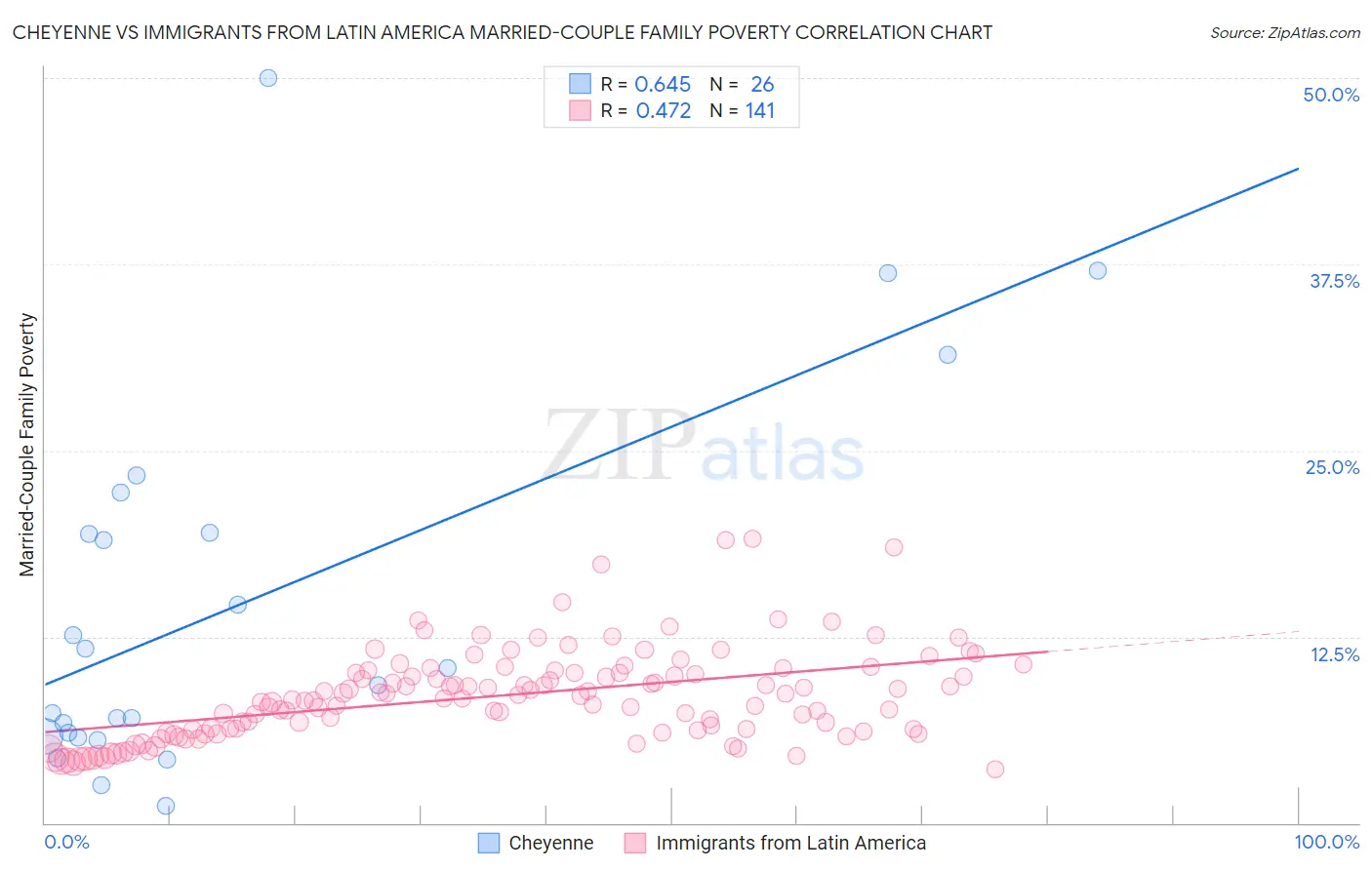 Cheyenne vs Immigrants from Latin America Married-Couple Family Poverty