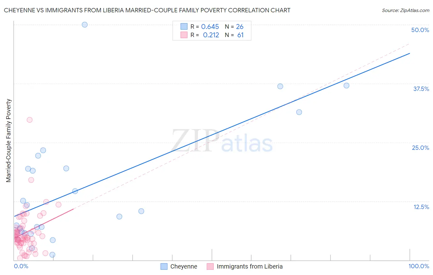 Cheyenne vs Immigrants from Liberia Married-Couple Family Poverty