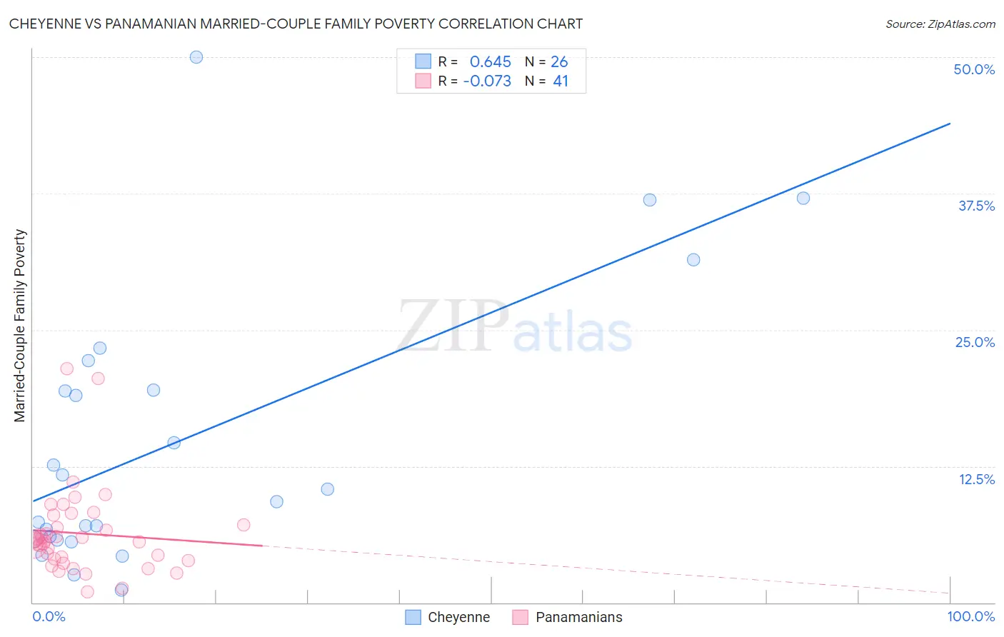 Cheyenne vs Panamanian Married-Couple Family Poverty