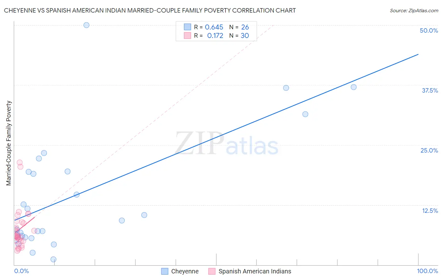 Cheyenne vs Spanish American Indian Married-Couple Family Poverty