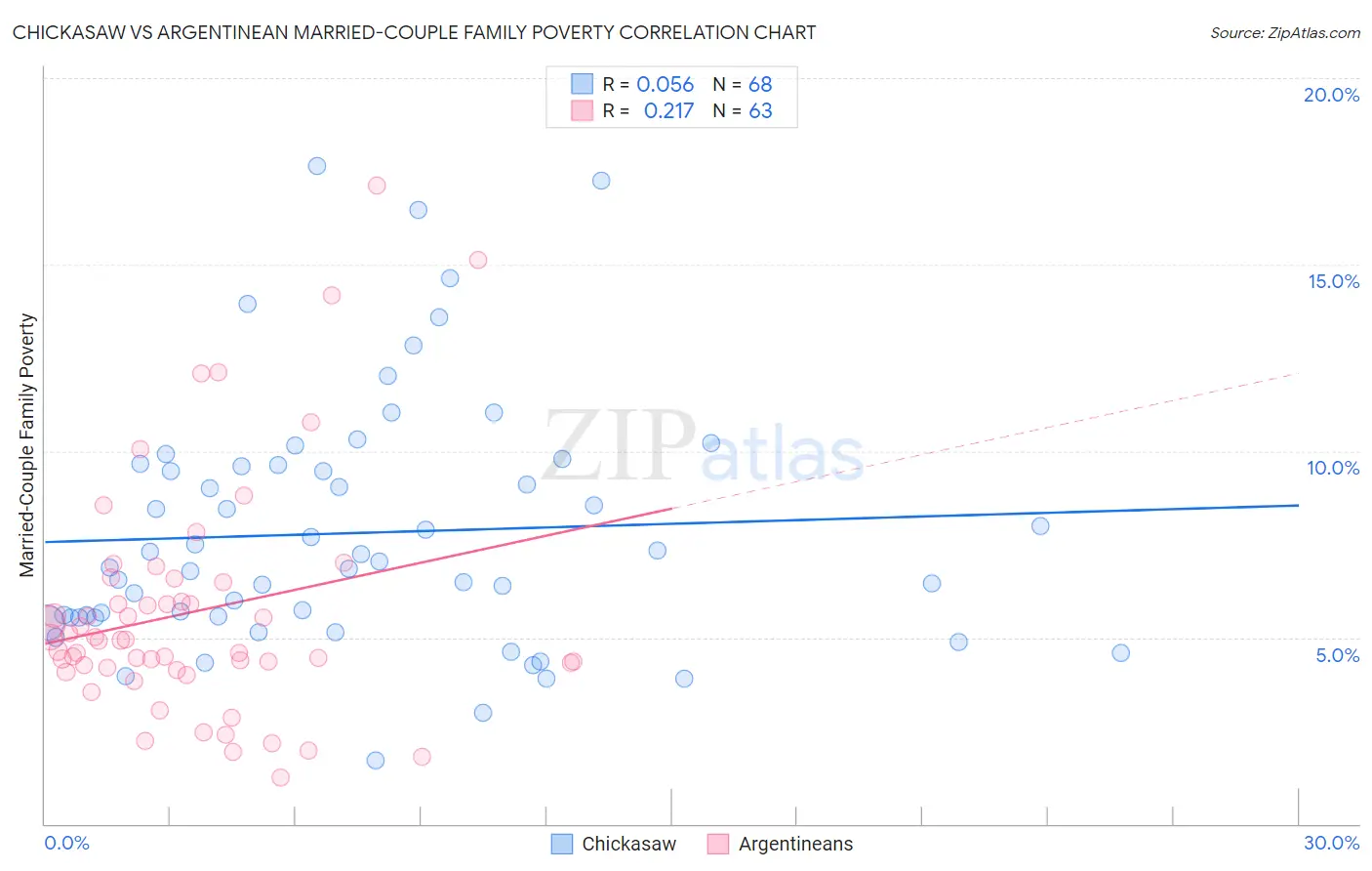 Chickasaw vs Argentinean Married-Couple Family Poverty