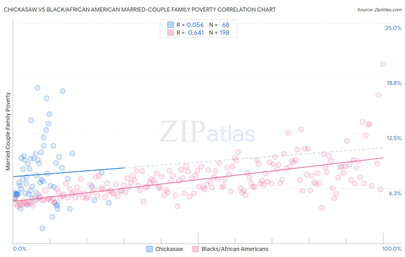 Chickasaw vs Black/African American Married-Couple Family Poverty