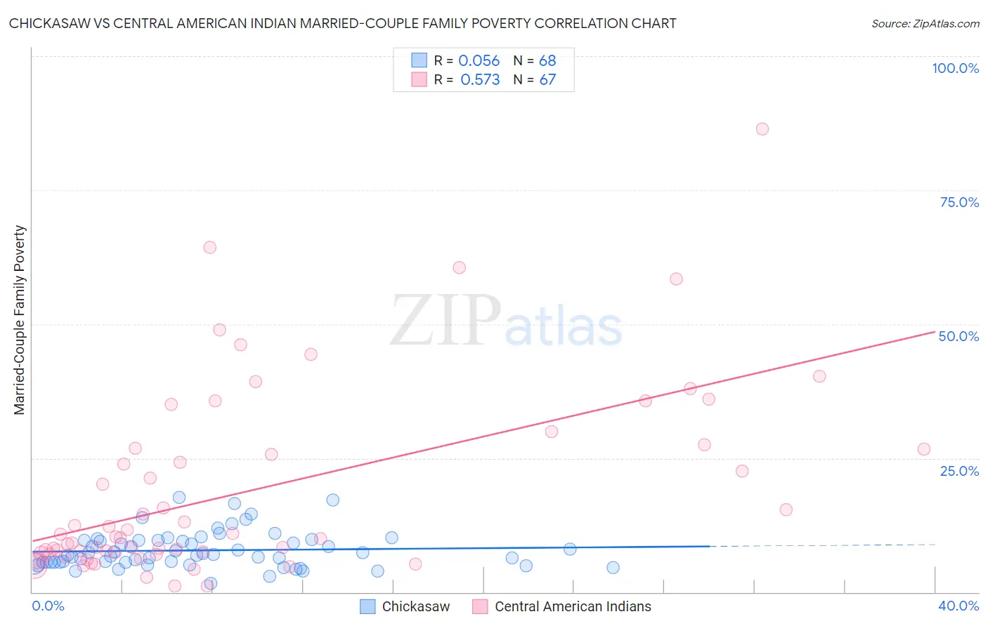 Chickasaw vs Central American Indian Married-Couple Family Poverty