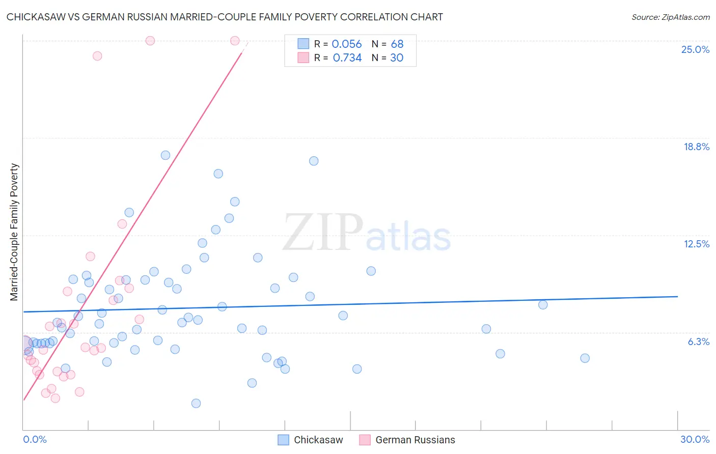 Chickasaw vs German Russian Married-Couple Family Poverty