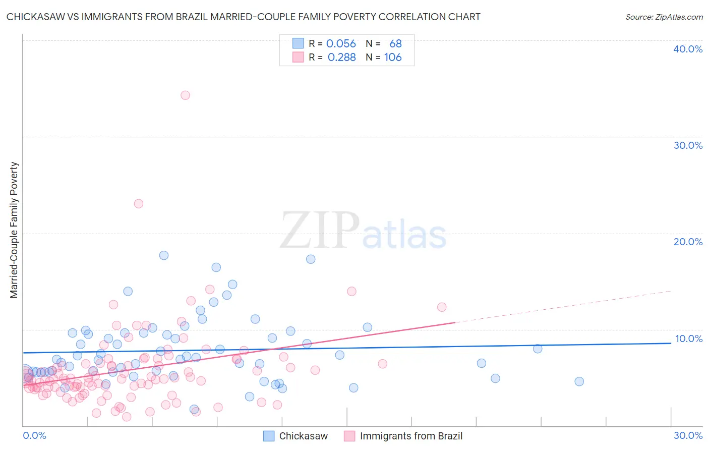 Chickasaw vs Immigrants from Brazil Married-Couple Family Poverty