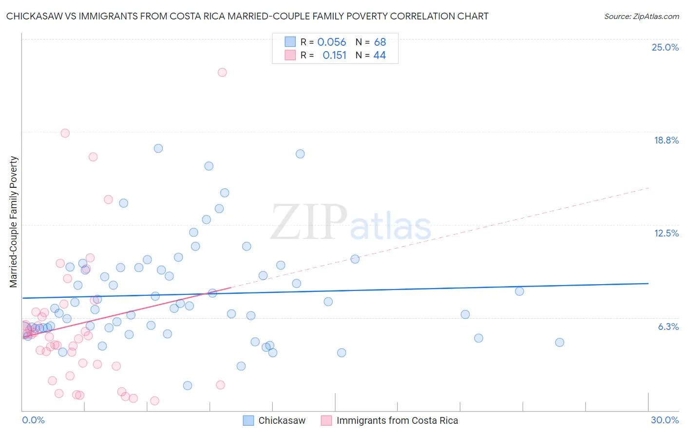 Chickasaw vs Immigrants from Costa Rica Married-Couple Family Poverty