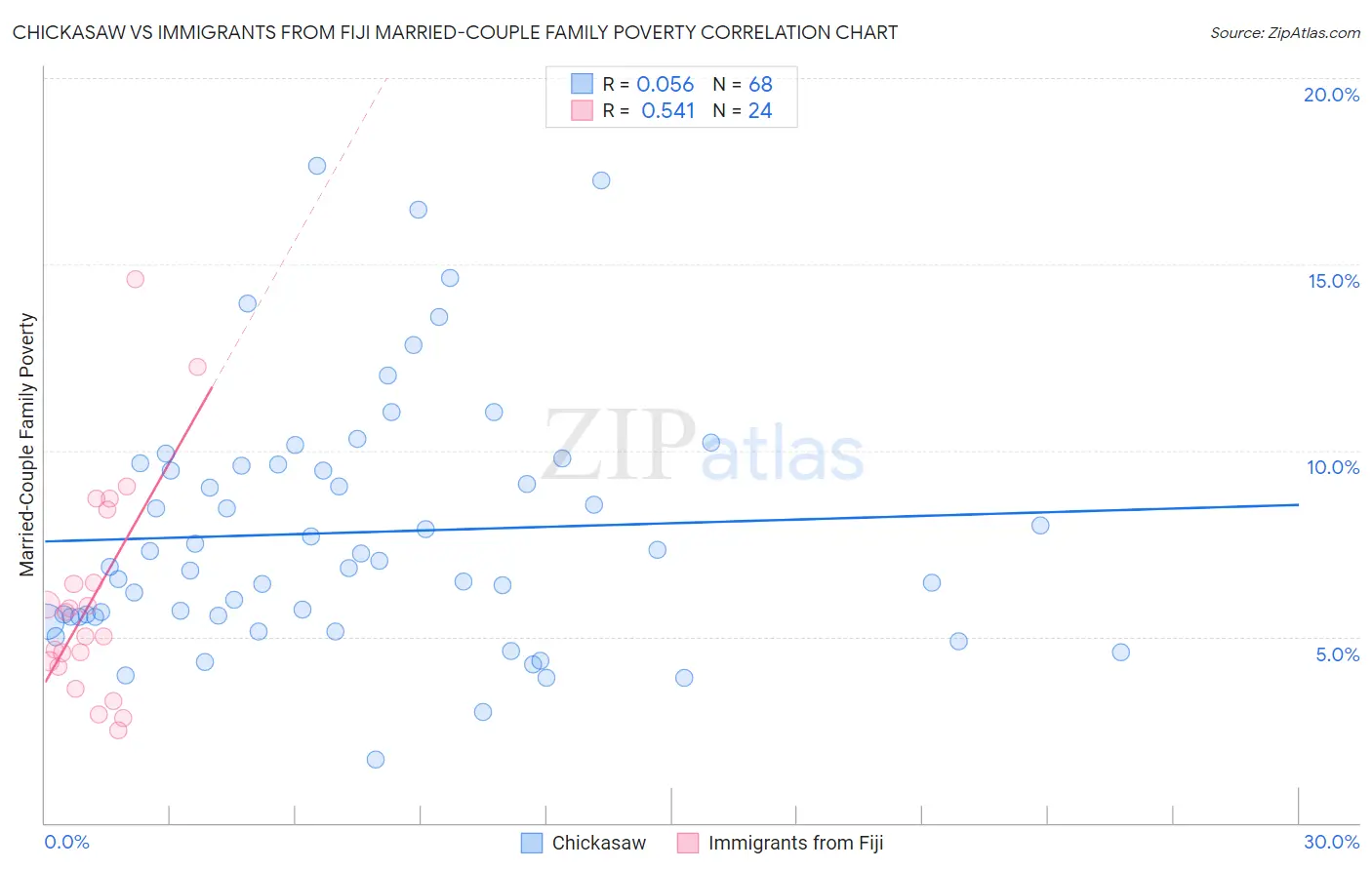 Chickasaw vs Immigrants from Fiji Married-Couple Family Poverty