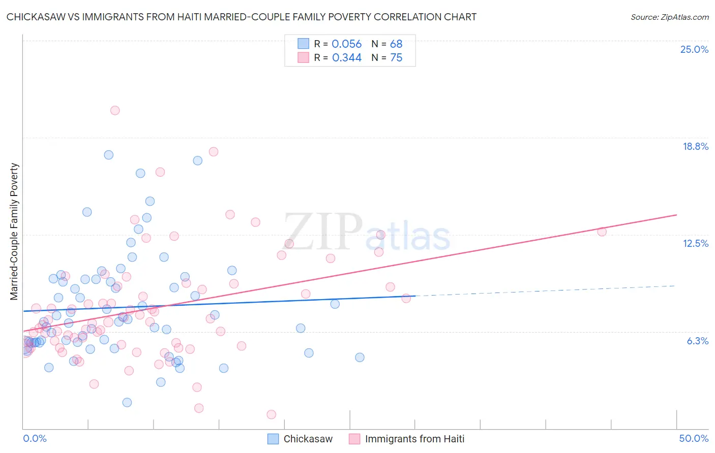 Chickasaw vs Immigrants from Haiti Married-Couple Family Poverty