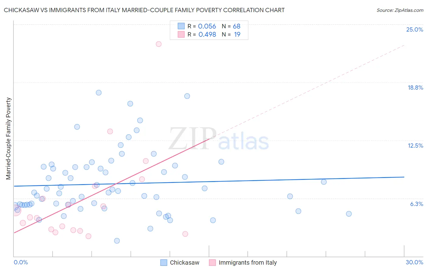 Chickasaw vs Immigrants from Italy Married-Couple Family Poverty