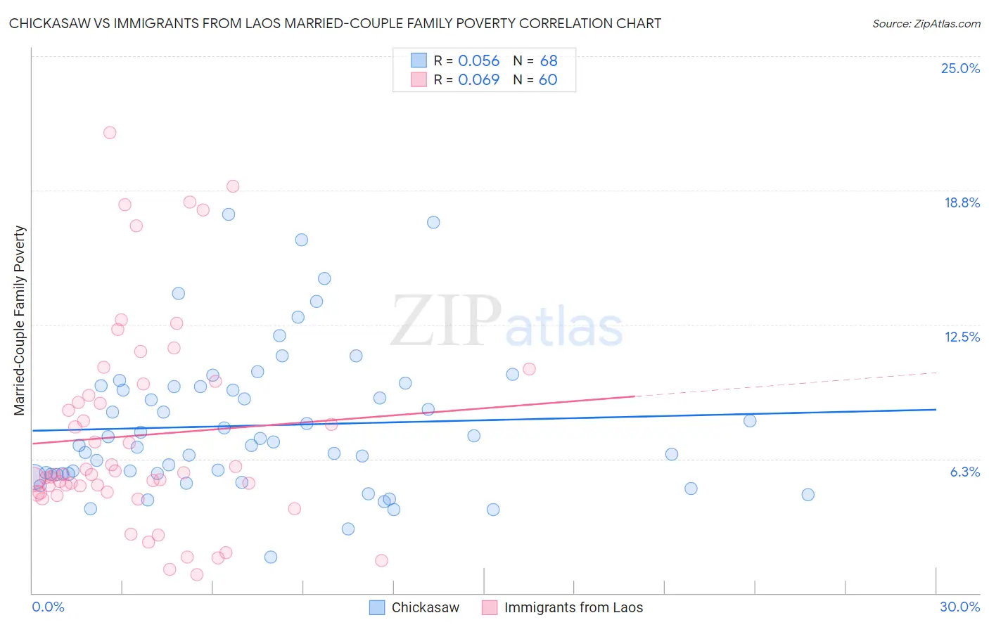 Chickasaw vs Immigrants from Laos Married-Couple Family Poverty