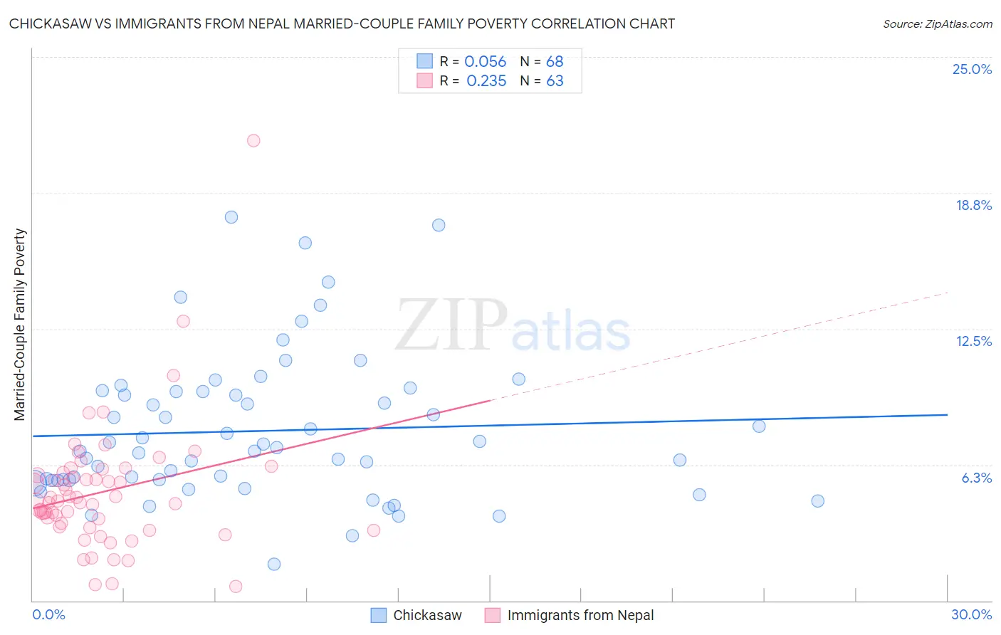 Chickasaw vs Immigrants from Nepal Married-Couple Family Poverty